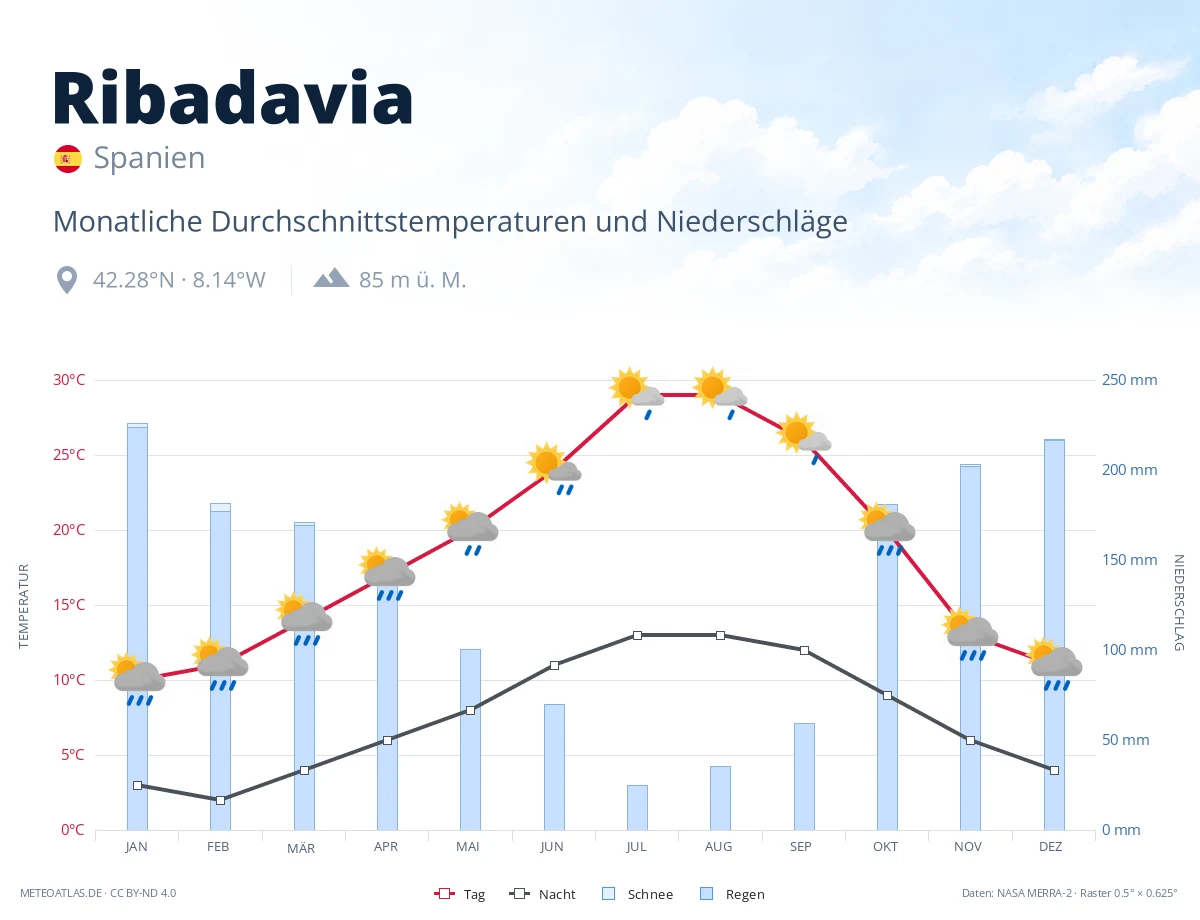 Ribadavia - monatliche Durchschnittstemperaturen und Niederschläge
