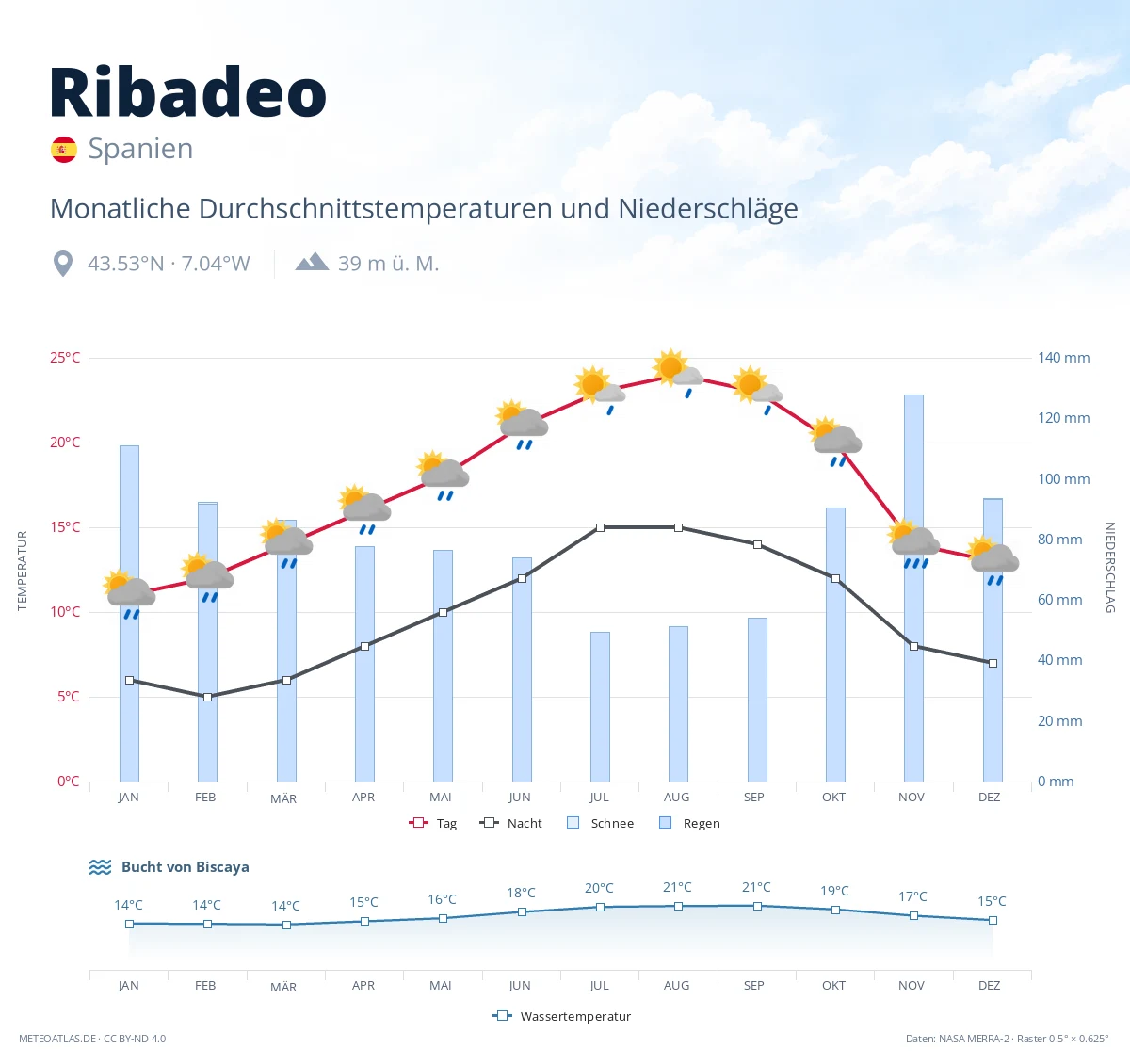 Ribadeo - monatliche Durchschnittstemperaturen und Niederschläge