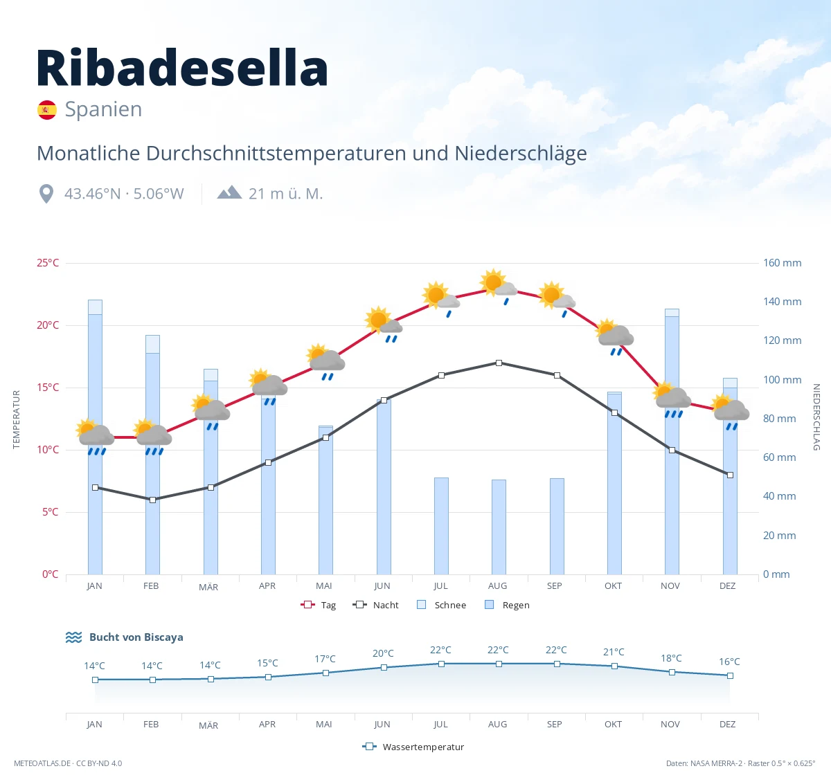Ribadesella - monatliche Durchschnittstemperaturen und Niederschläge
