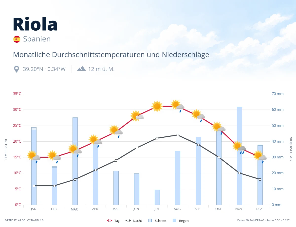 Riola - monatliche Durchschnittstemperaturen und Niederschläge