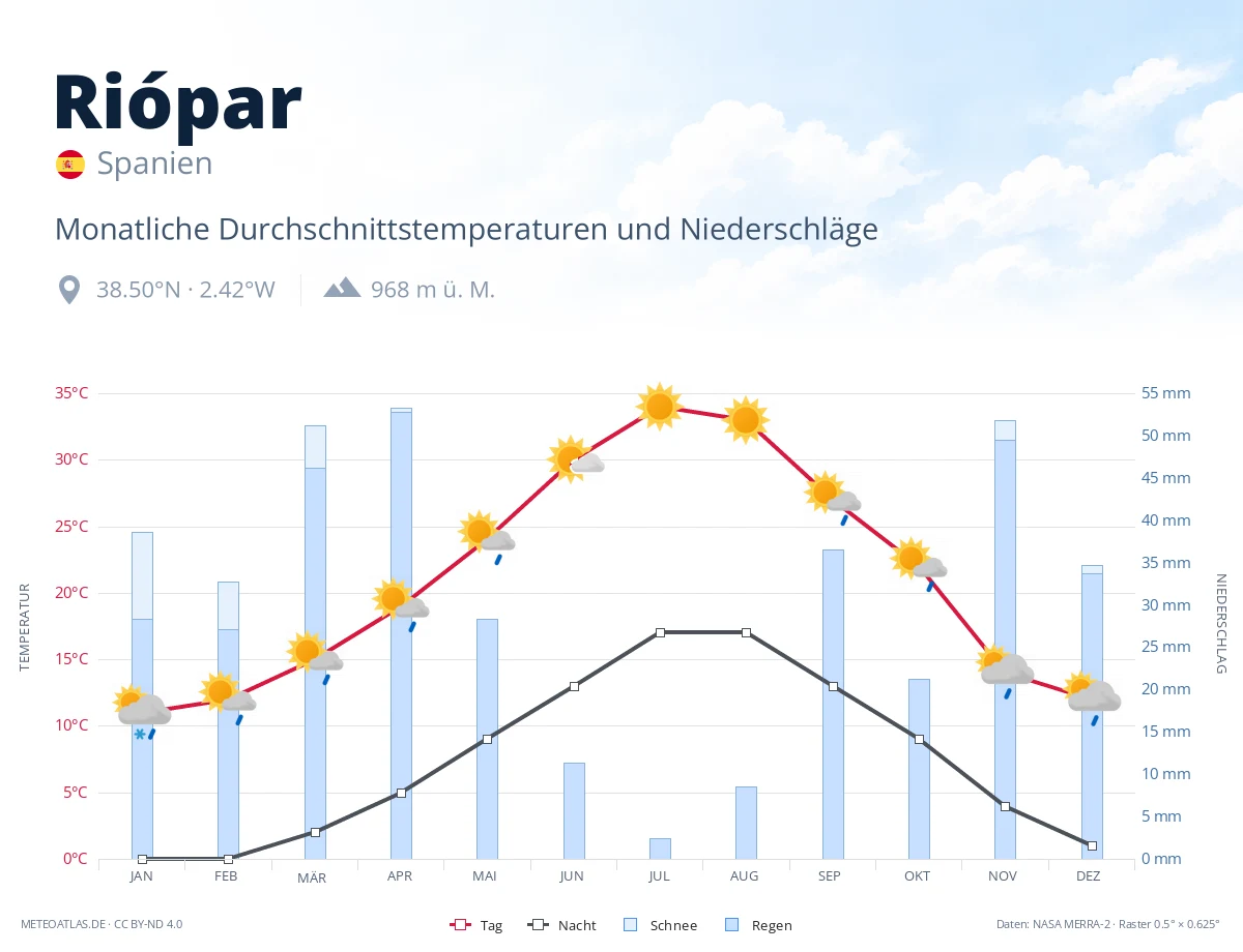 Riópar - monatliche Durchschnittstemperaturen und Niederschläge
