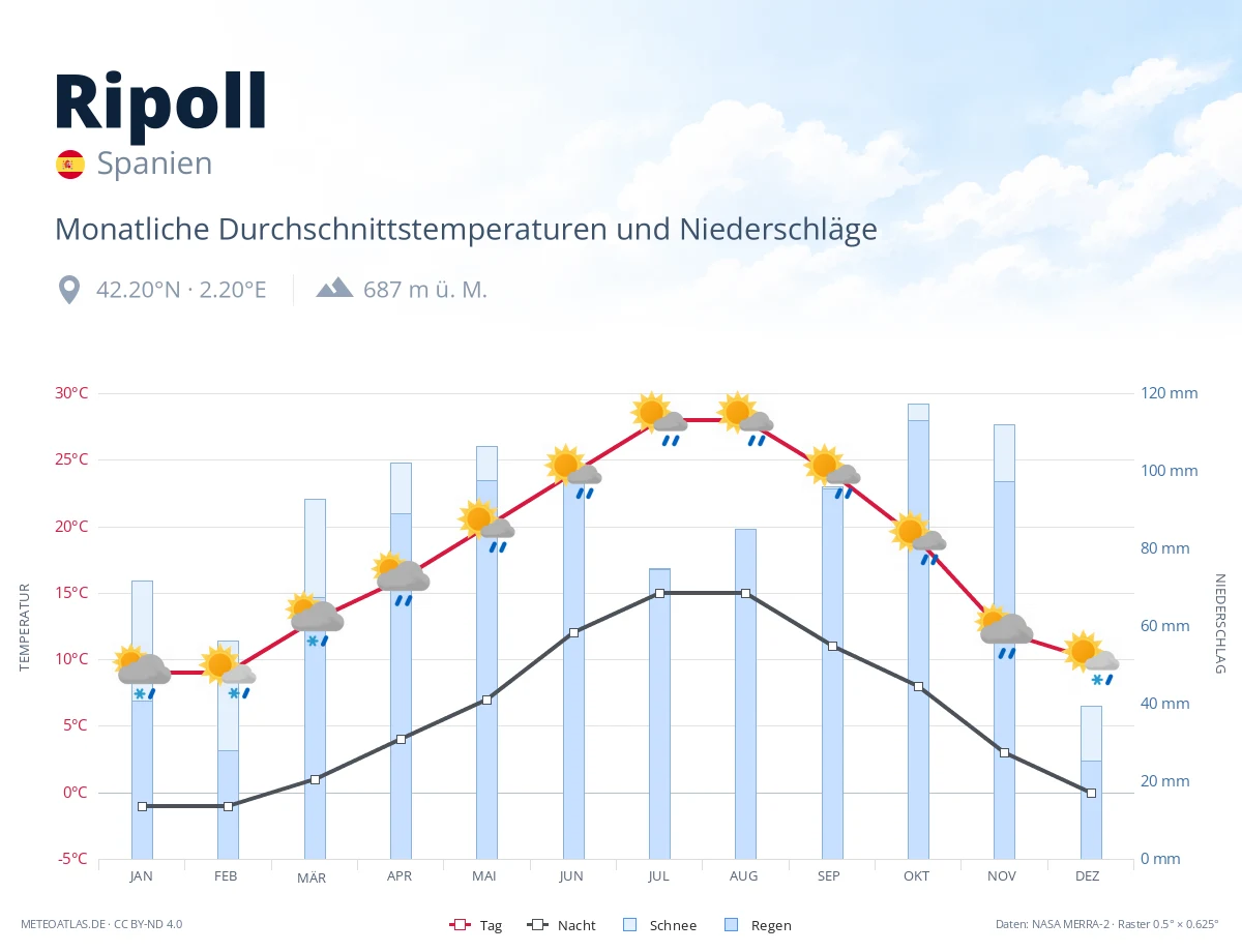 Ripoll - monatliche Durchschnittstemperaturen und Niederschläge