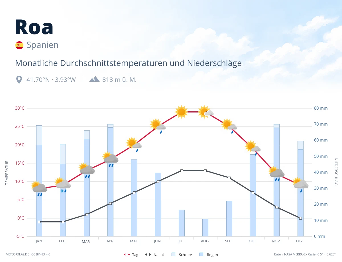 Roa - monatliche Durchschnittstemperaturen und Niederschläge
