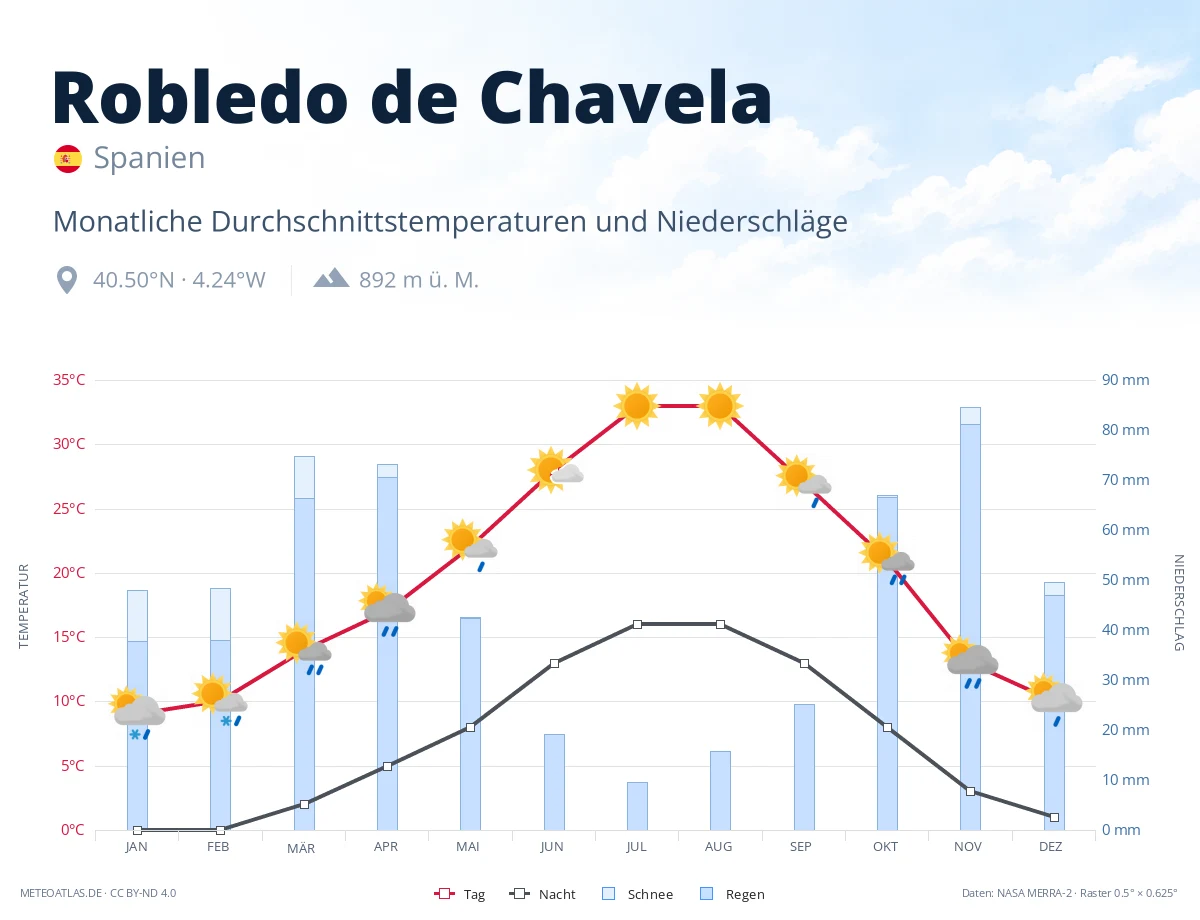 Robledo de Chavela - monatliche Durchschnittstemperaturen und Niederschläge