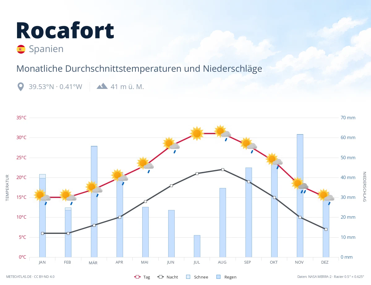 Rocafort - monatliche Durchschnittstemperaturen und Niederschläge