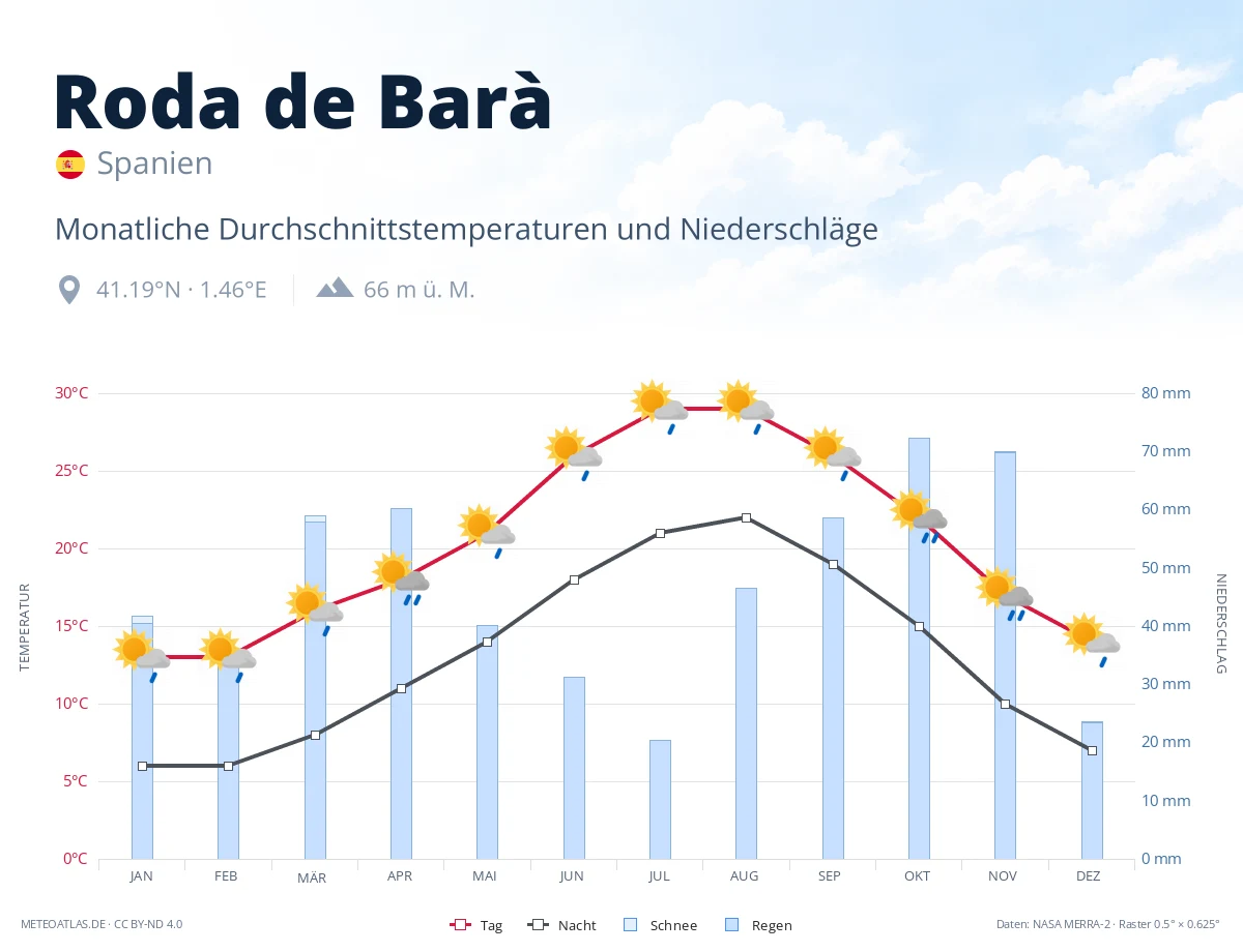 Roda de Barà - monatliche Durchschnittstemperaturen und Niederschläge