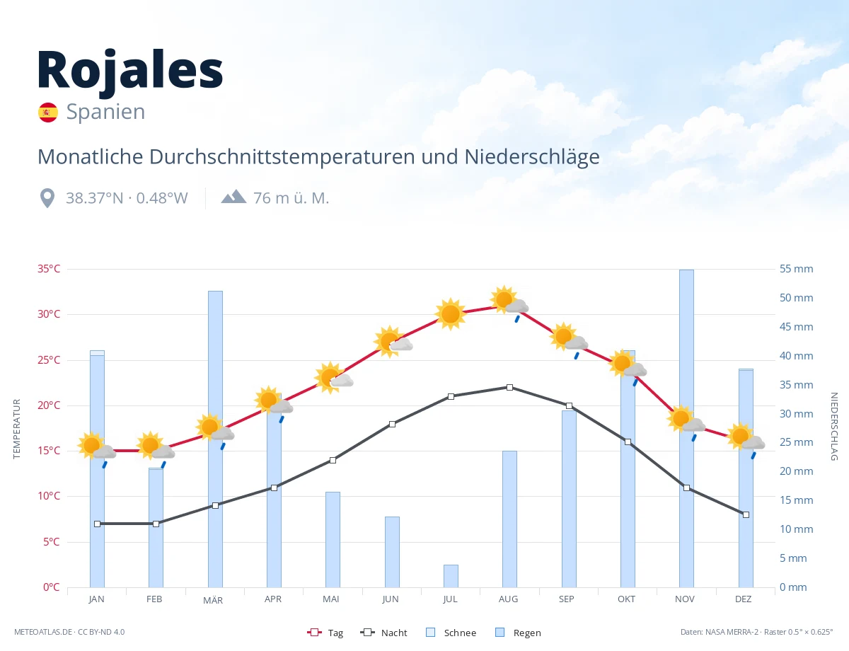 Rojales - monatliche Durchschnittstemperaturen und Niederschläge