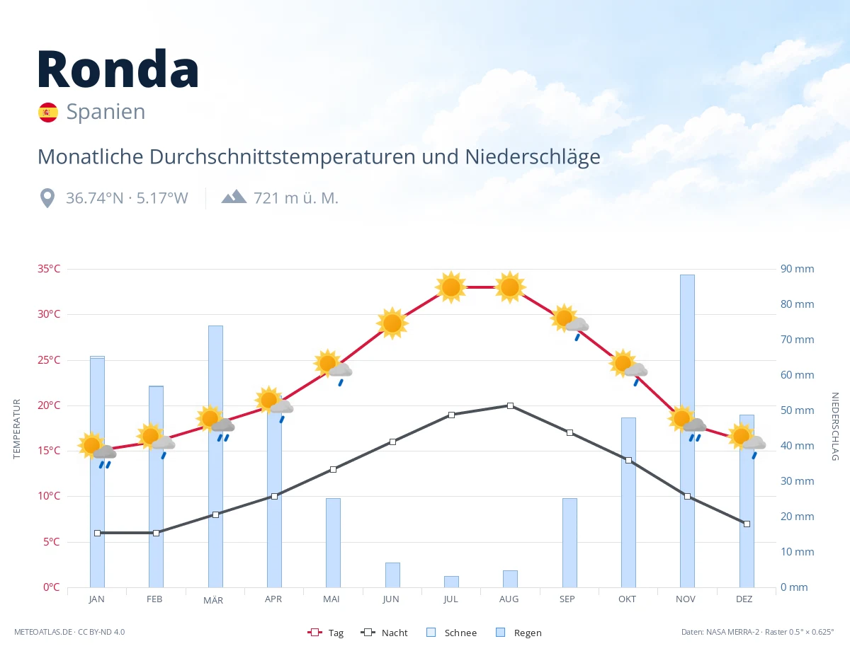 Ronda - monatliche Durchschnittstemperaturen und Niederschläge