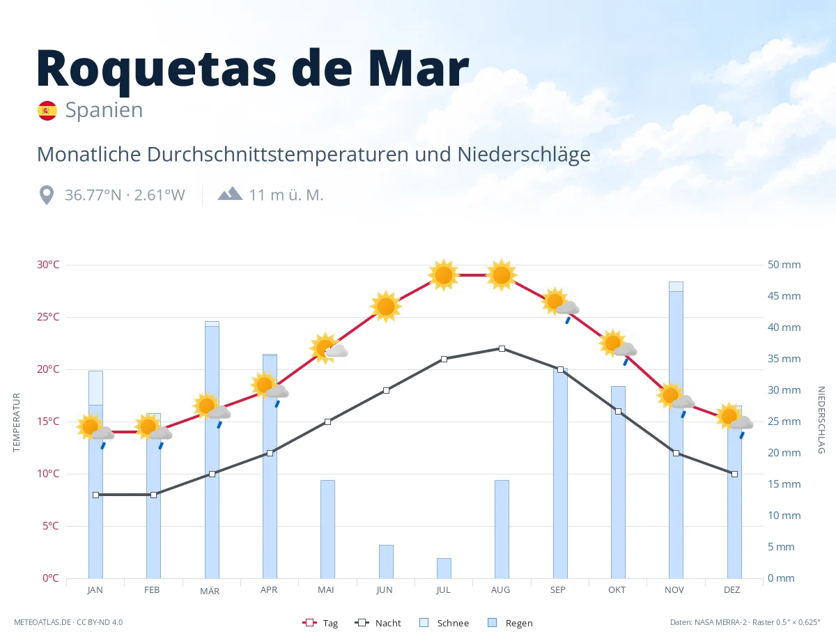 Roquetas de Mar - monatliche Durchschnittstemperaturen und Niederschläge