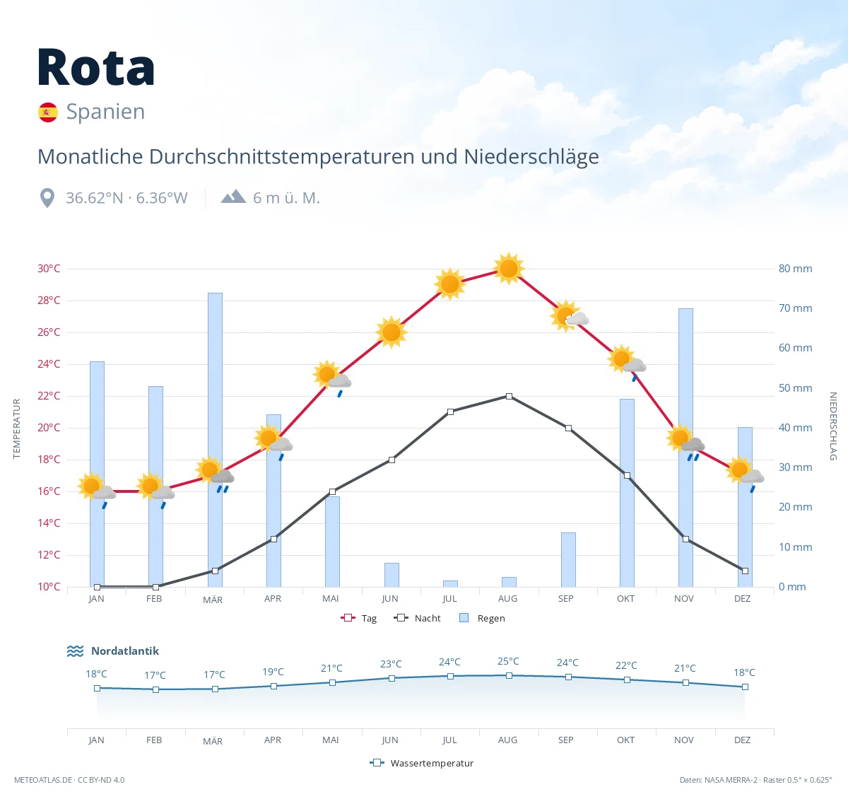 Rota - monatliche Durchschnittstemperaturen und Niederschläge