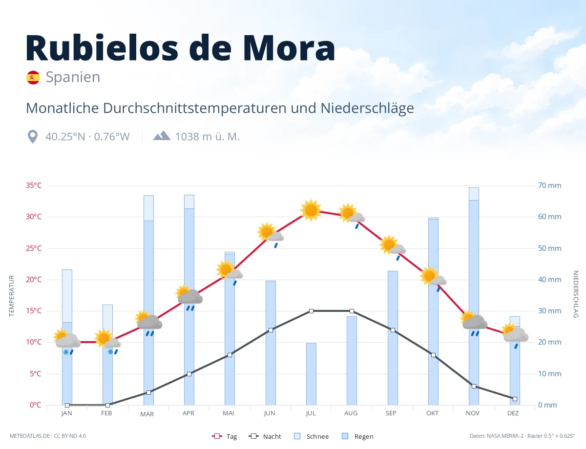 Rubielos de Mora - monatliche Durchschnittstemperaturen und Niederschläge