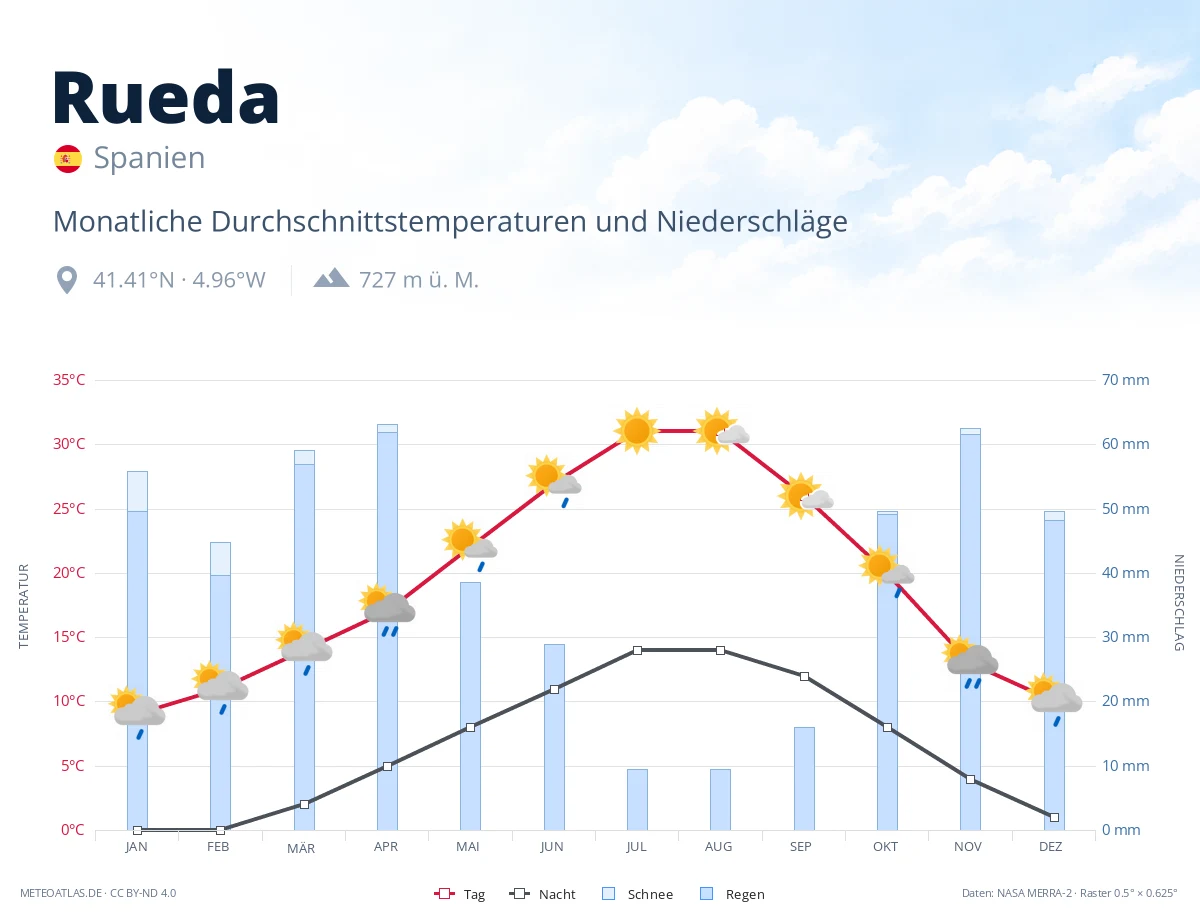 Rueda - monatliche Durchschnittstemperaturen und Niederschläge