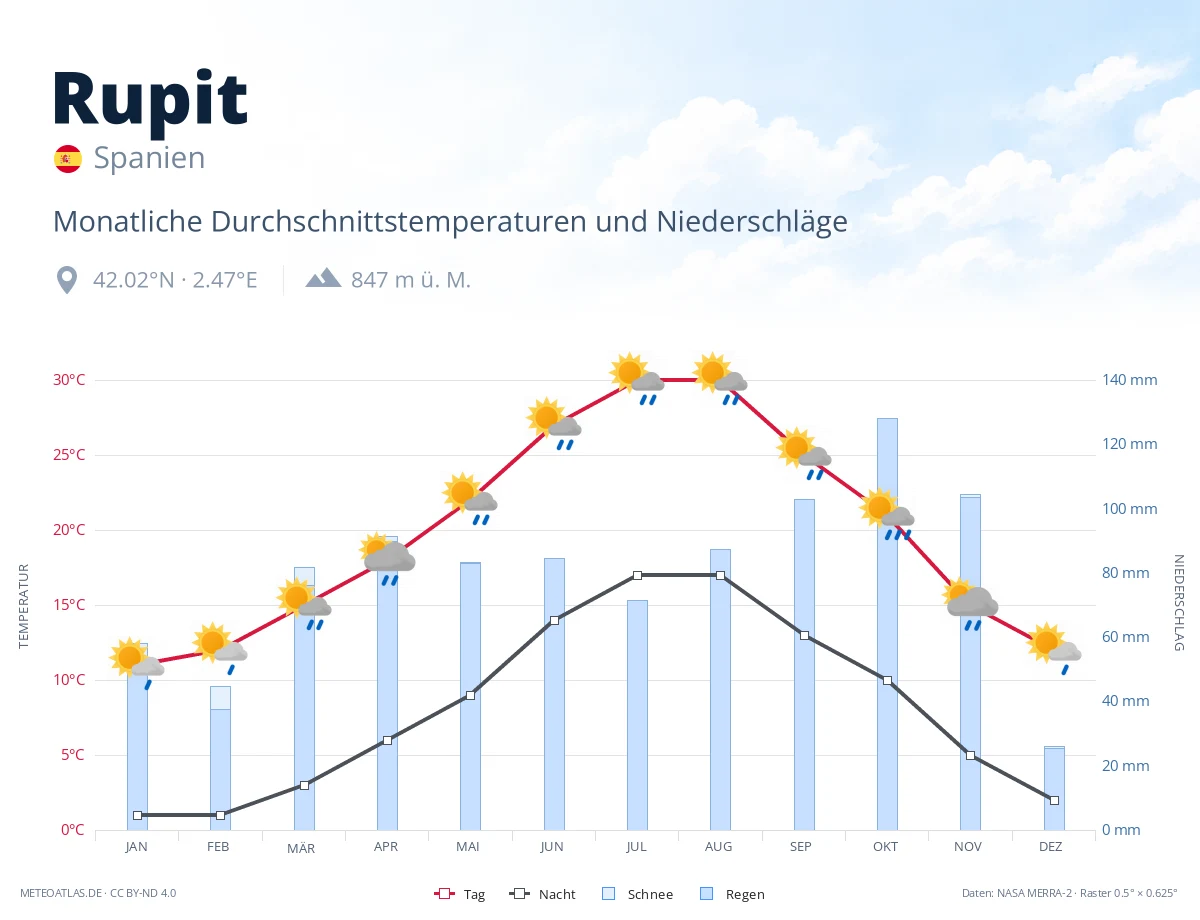 Rupit - monatliche Durchschnittstemperaturen und Niederschläge