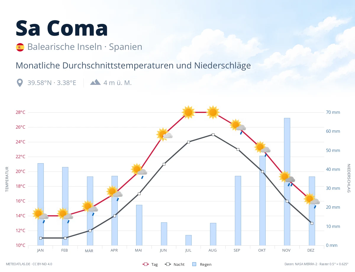 Sa Coma - monatliche Durchschnittstemperaturen und Niederschläge