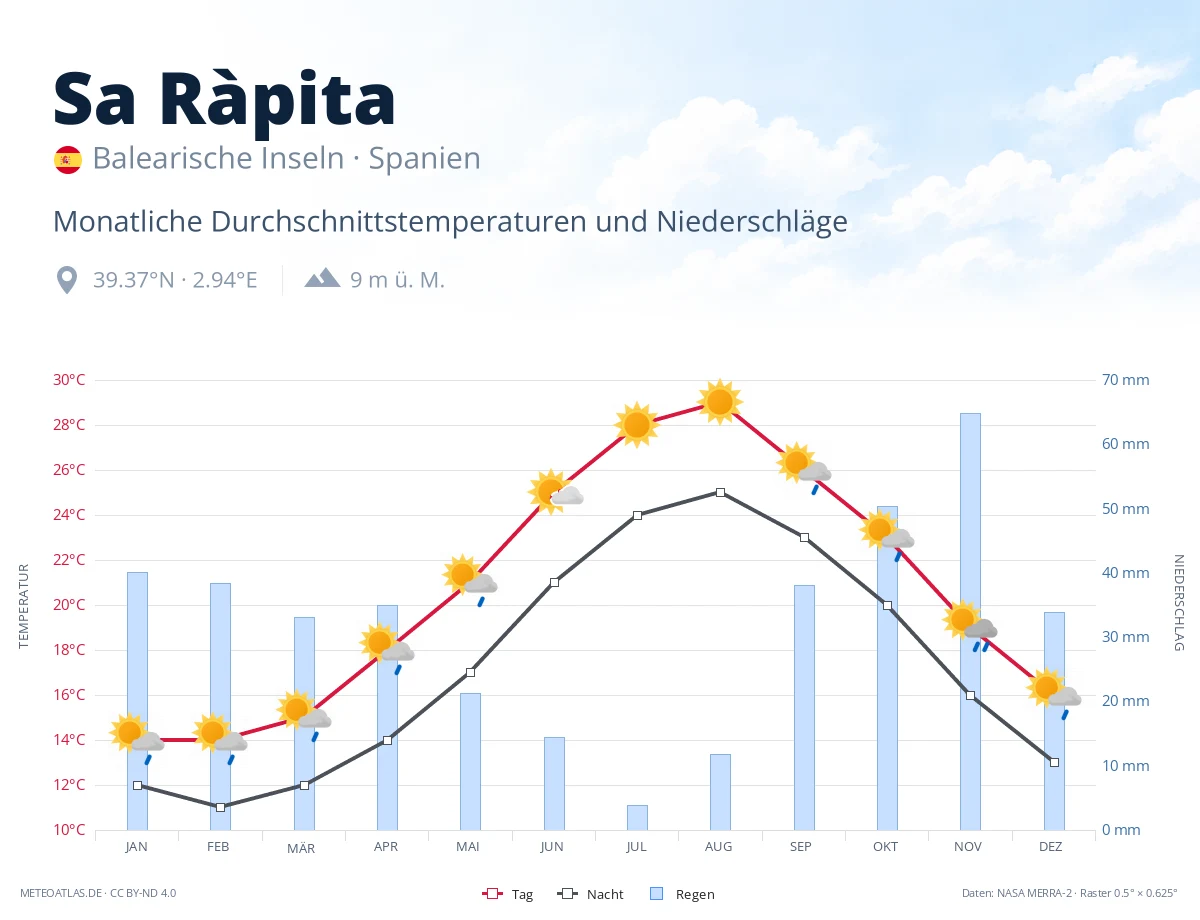 Sa Ràpita - monatliche Durchschnittstemperaturen und Niederschläge
