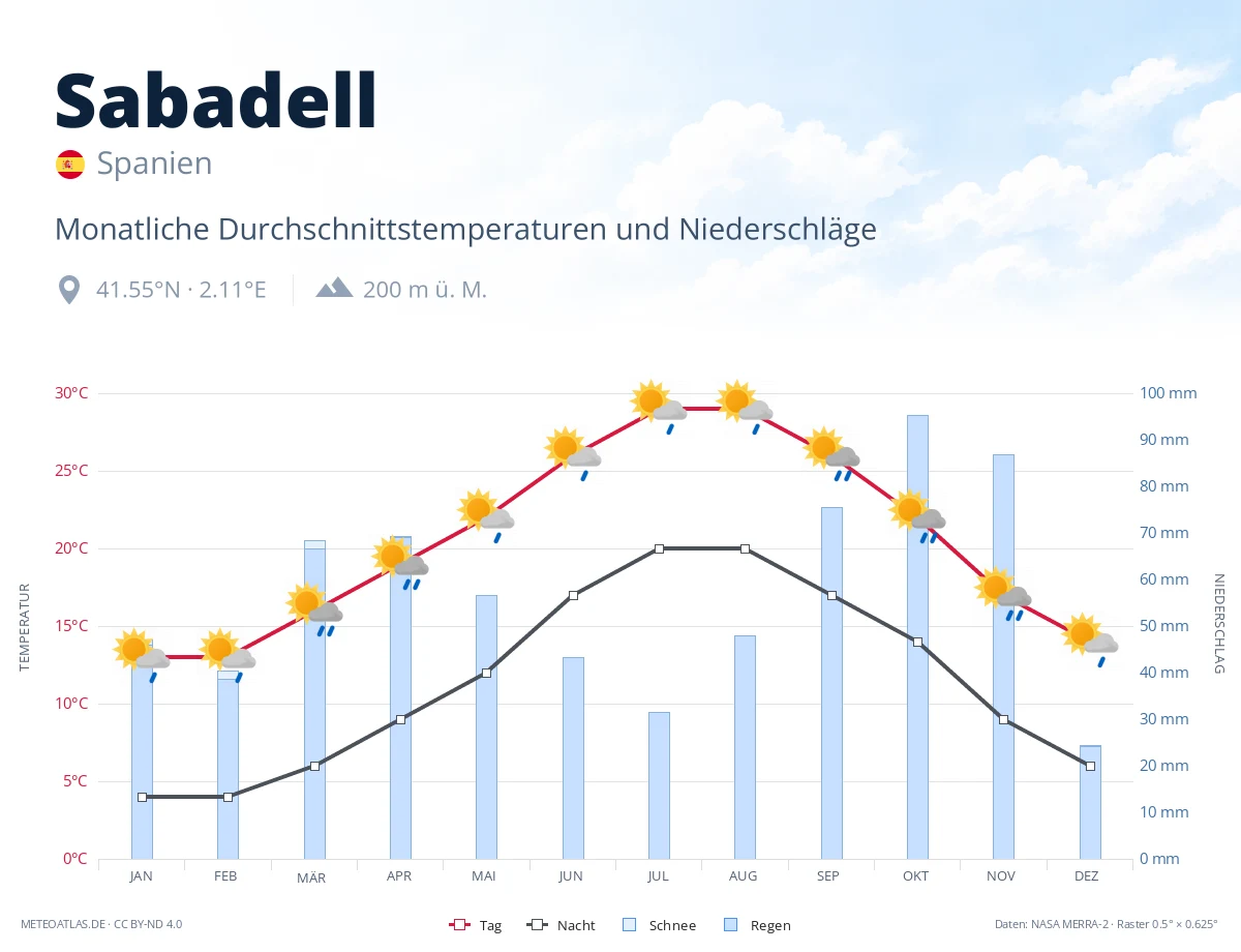 Sabadell - monatliche Durchschnittstemperaturen und Niederschläge
