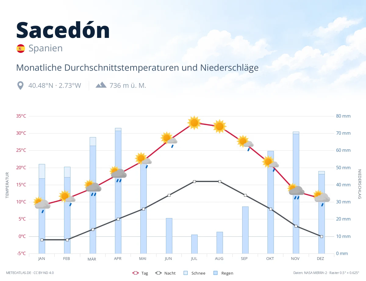 Sacedón - monatliche Durchschnittstemperaturen und Niederschläge