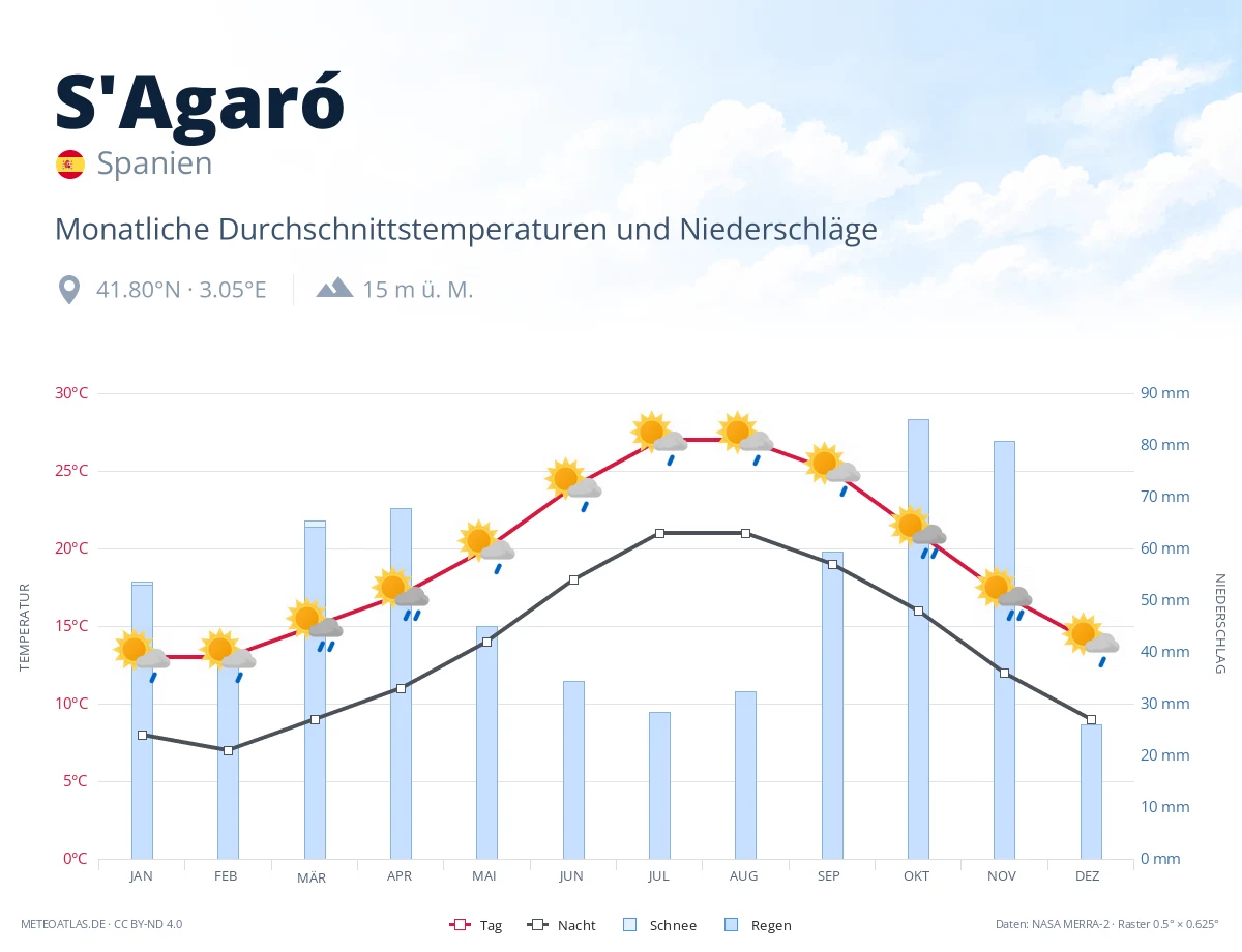 S'Agaró - monatliche Durchschnittstemperaturen und Niederschläge