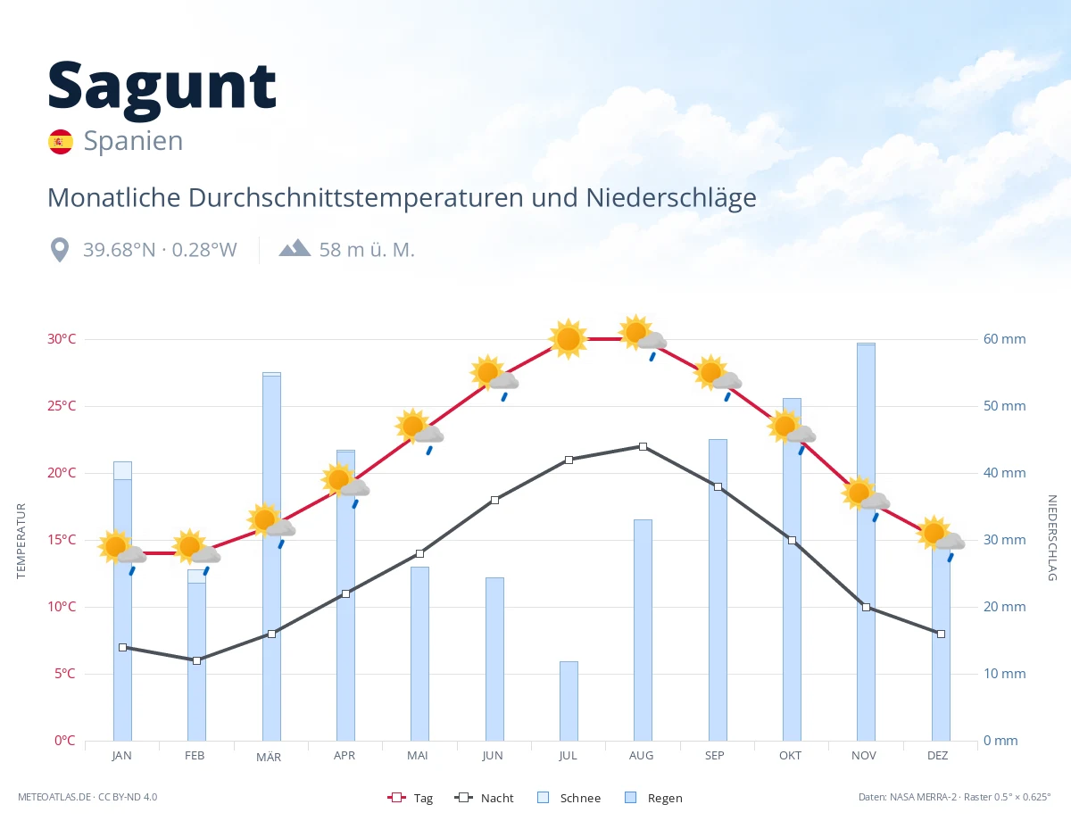 Sagunt - monatliche Durchschnittstemperaturen und Niederschläge
