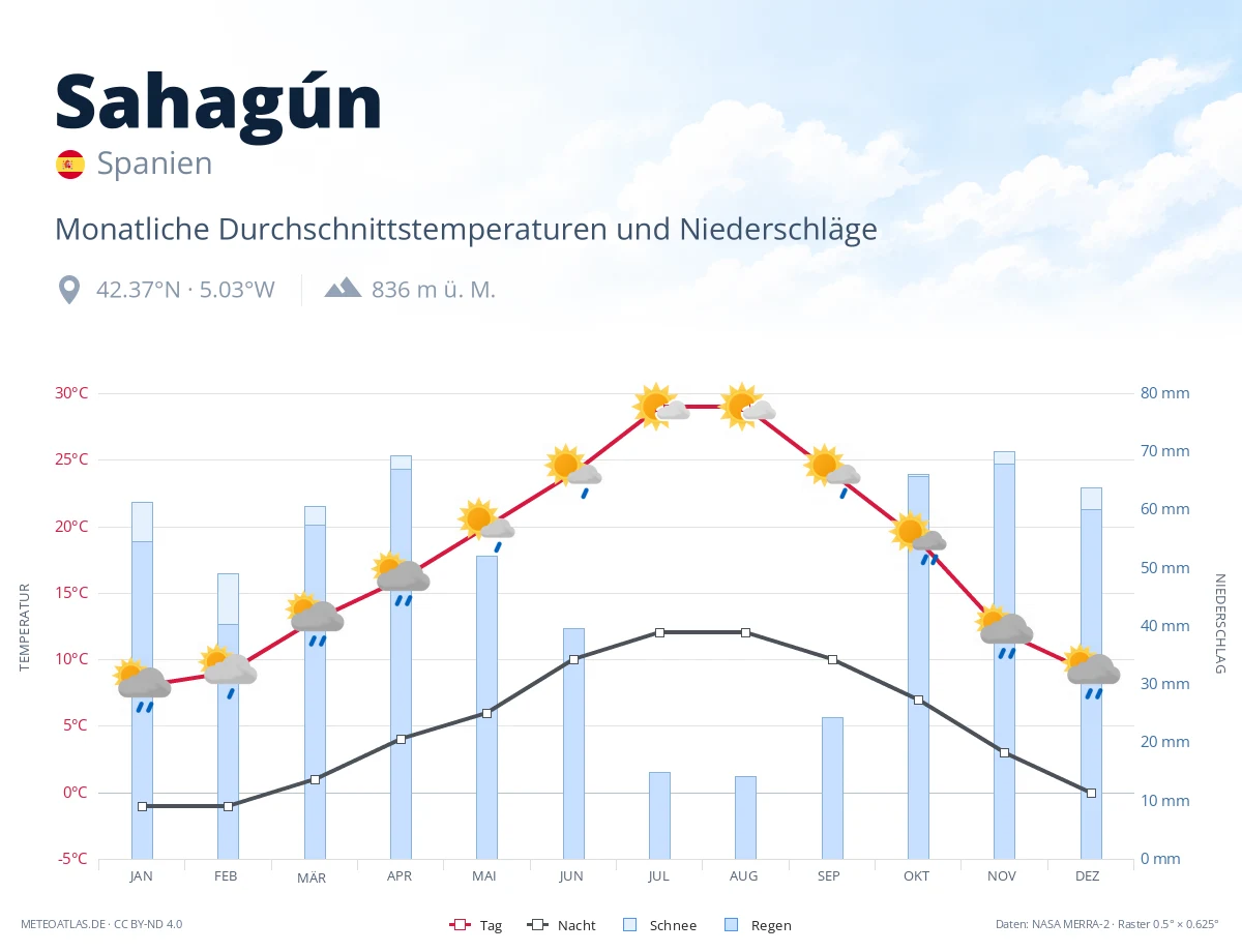 Sahagún - monatliche Durchschnittstemperaturen und Niederschläge