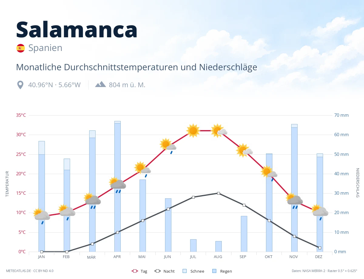 Salamanca - monatliche Durchschnittstemperaturen und Niederschläge