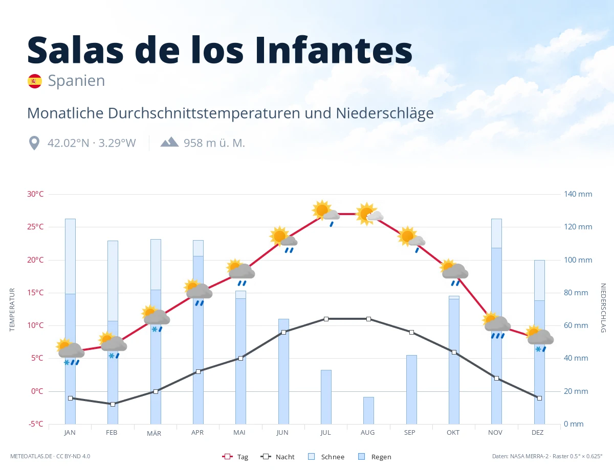 Salas de los Infantes - monatliche Durchschnittstemperaturen und Niederschläge