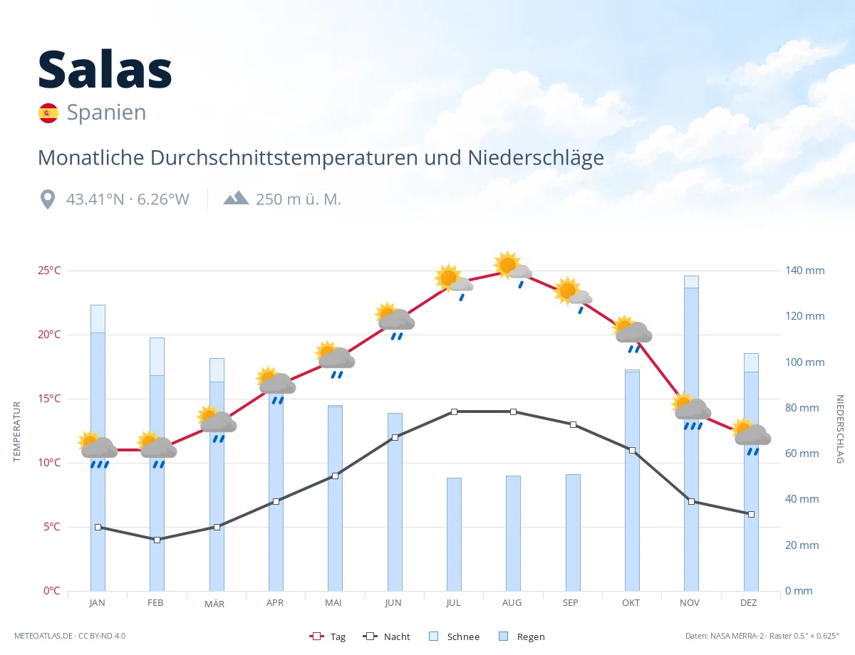 Salas - monatliche Durchschnittstemperaturen und Niederschläge