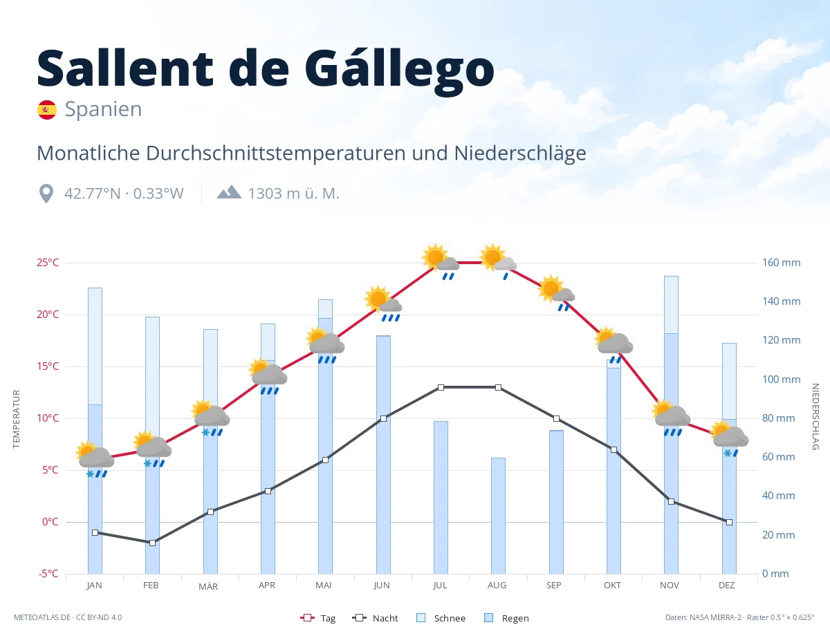 Sallent de Gállego - monatliche Durchschnittstemperaturen und Niederschläge