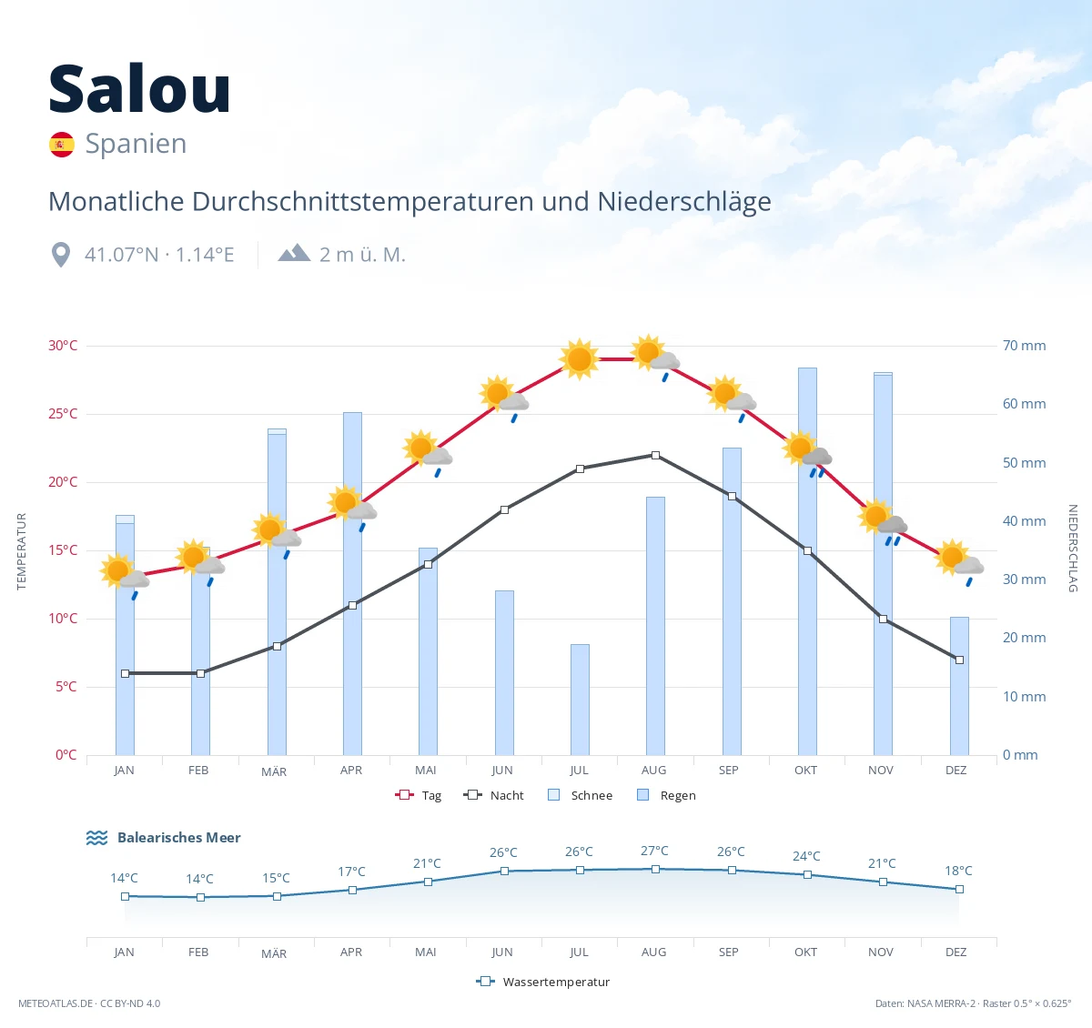 Salou - monatliche Durchschnittstemperaturen und Niederschläge