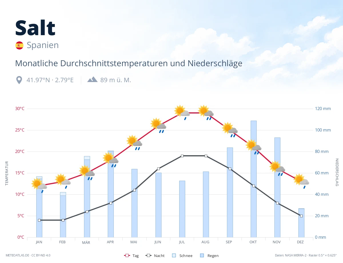 Salt - monatliche Durchschnittstemperaturen und Niederschläge