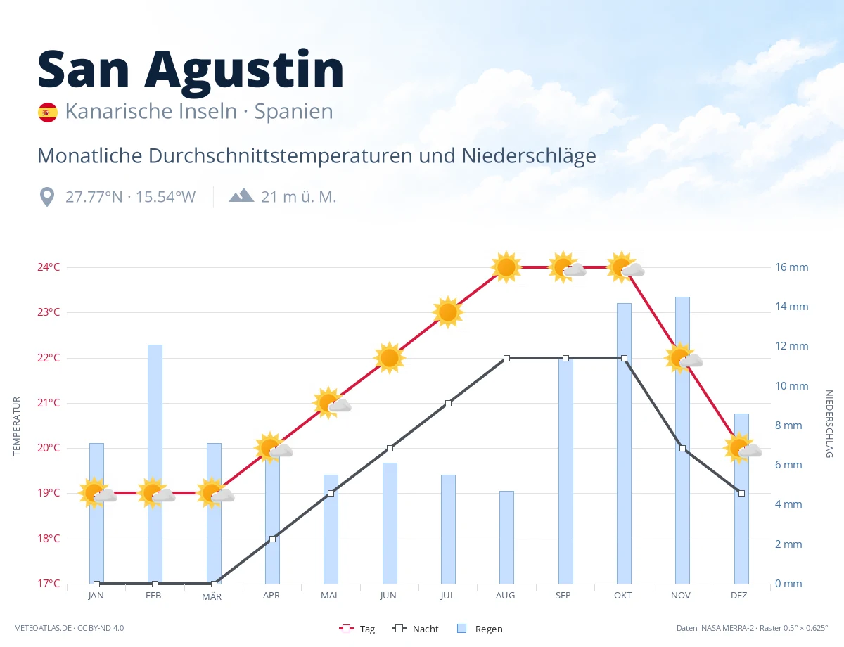 San Agustin - monatliche Durchschnittstemperaturen und Niederschläge