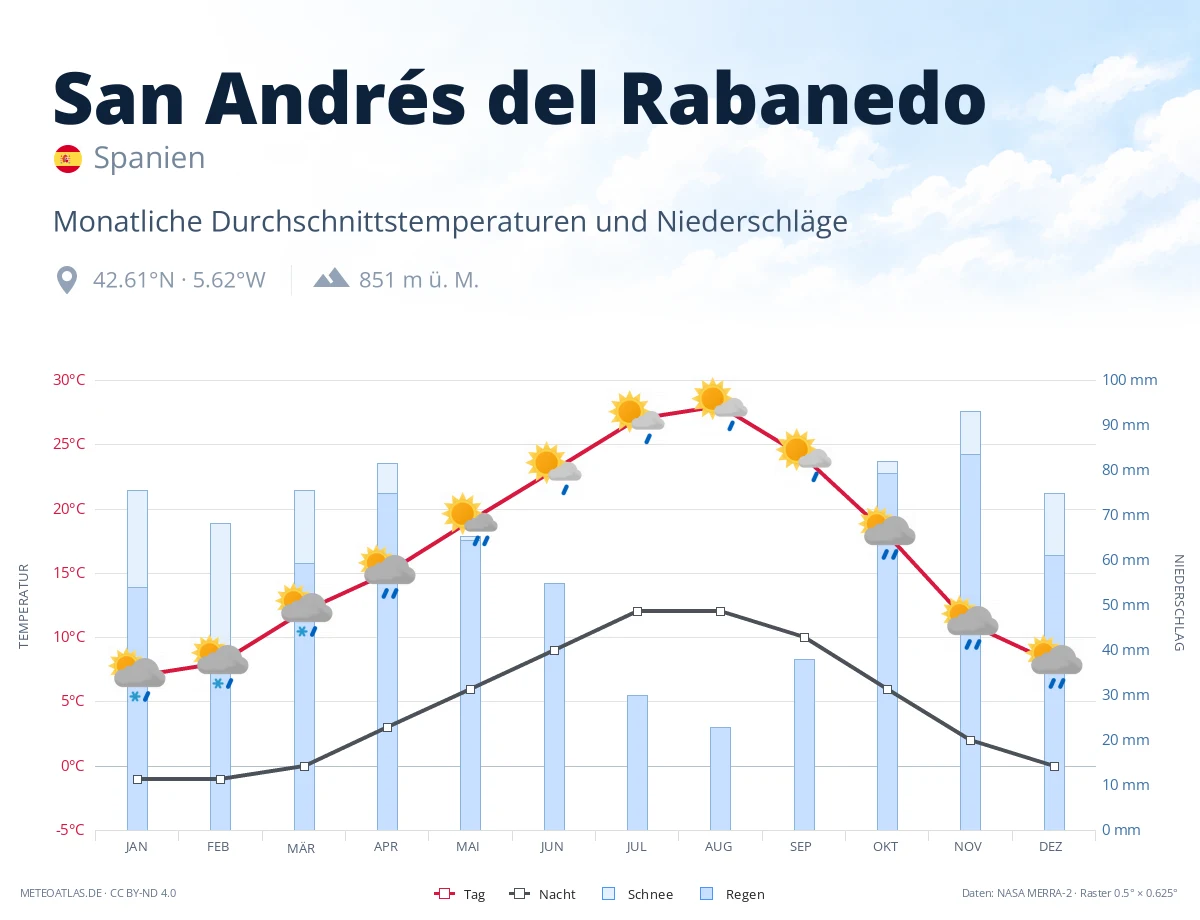 San Andrés del Rabanedo - monatliche Durchschnittstemperaturen und Niederschläge