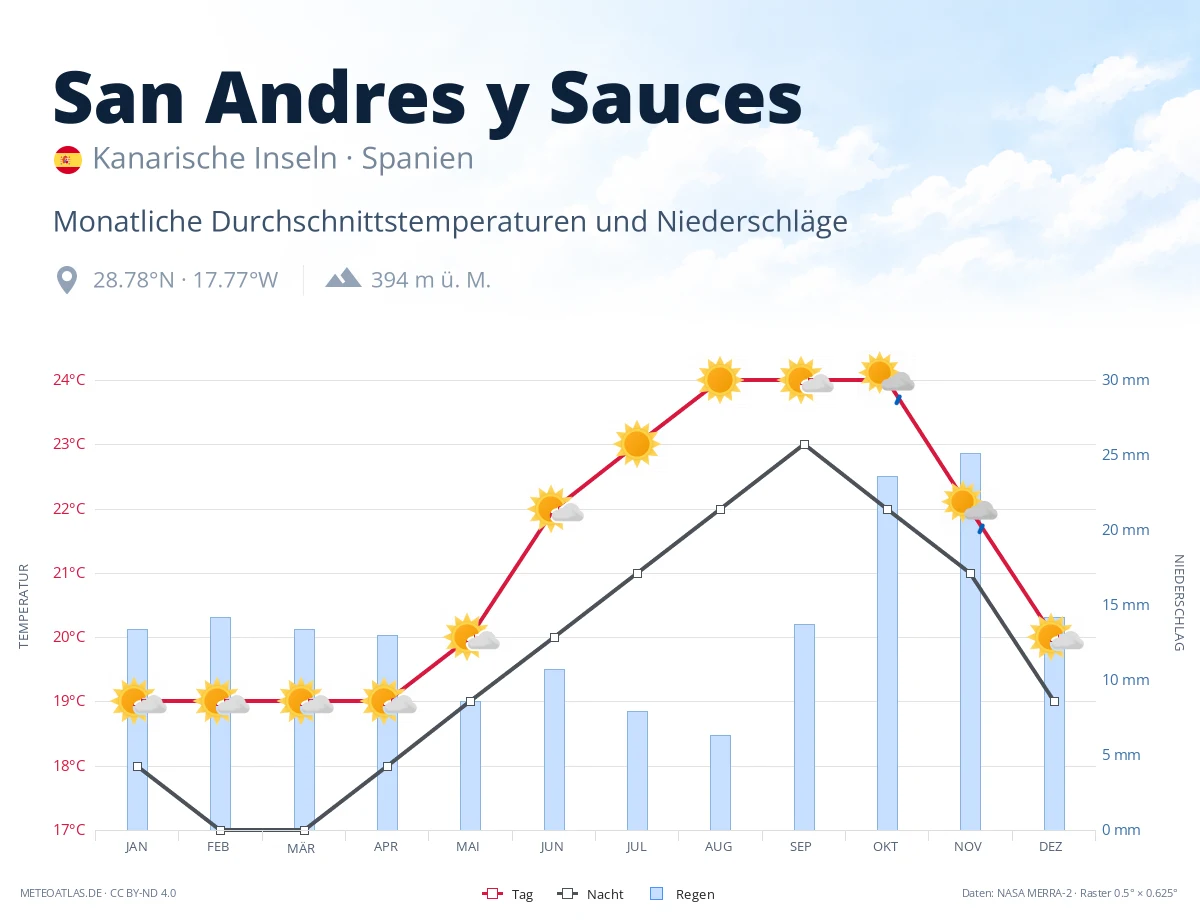 San Andres y Sauces - monatliche Durchschnittstemperaturen und Niederschläge