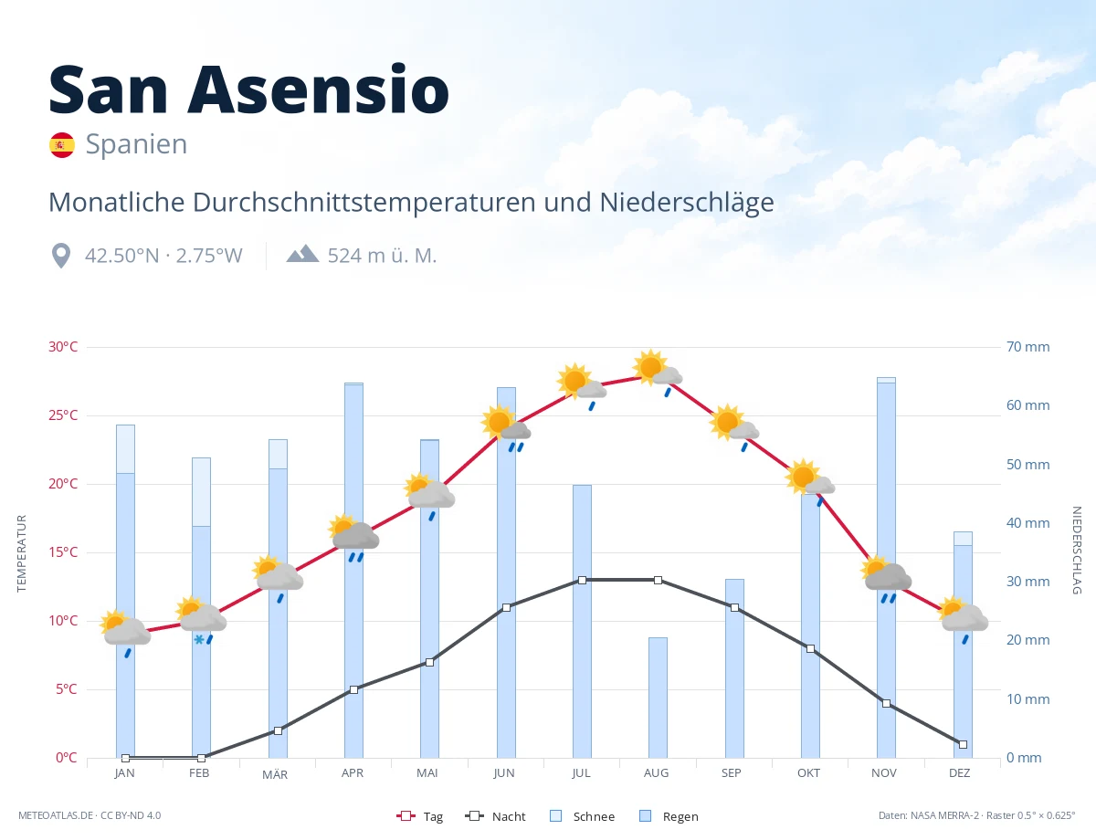 San Asensio - monatliche Durchschnittstemperaturen und Niederschläge