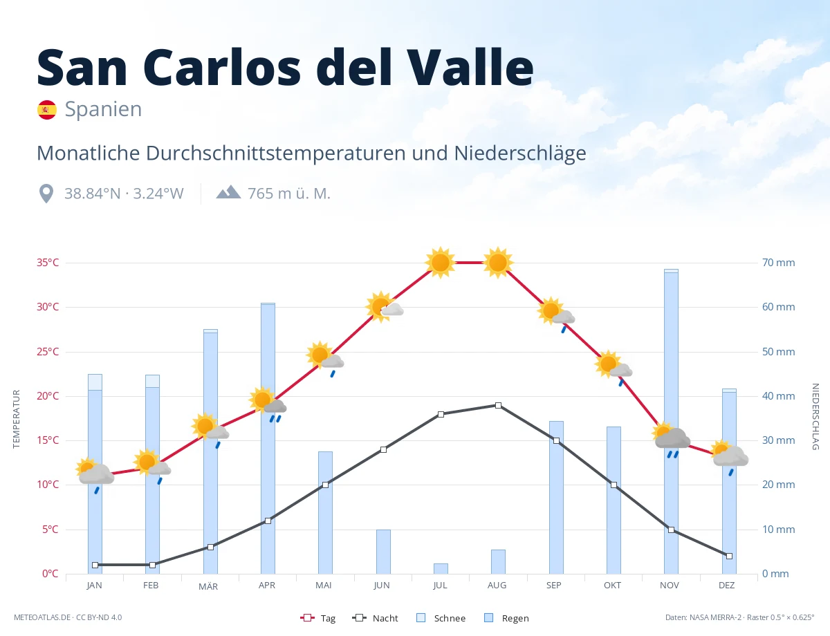 San Carlos del Valle - monatliche Durchschnittstemperaturen und Niederschläge