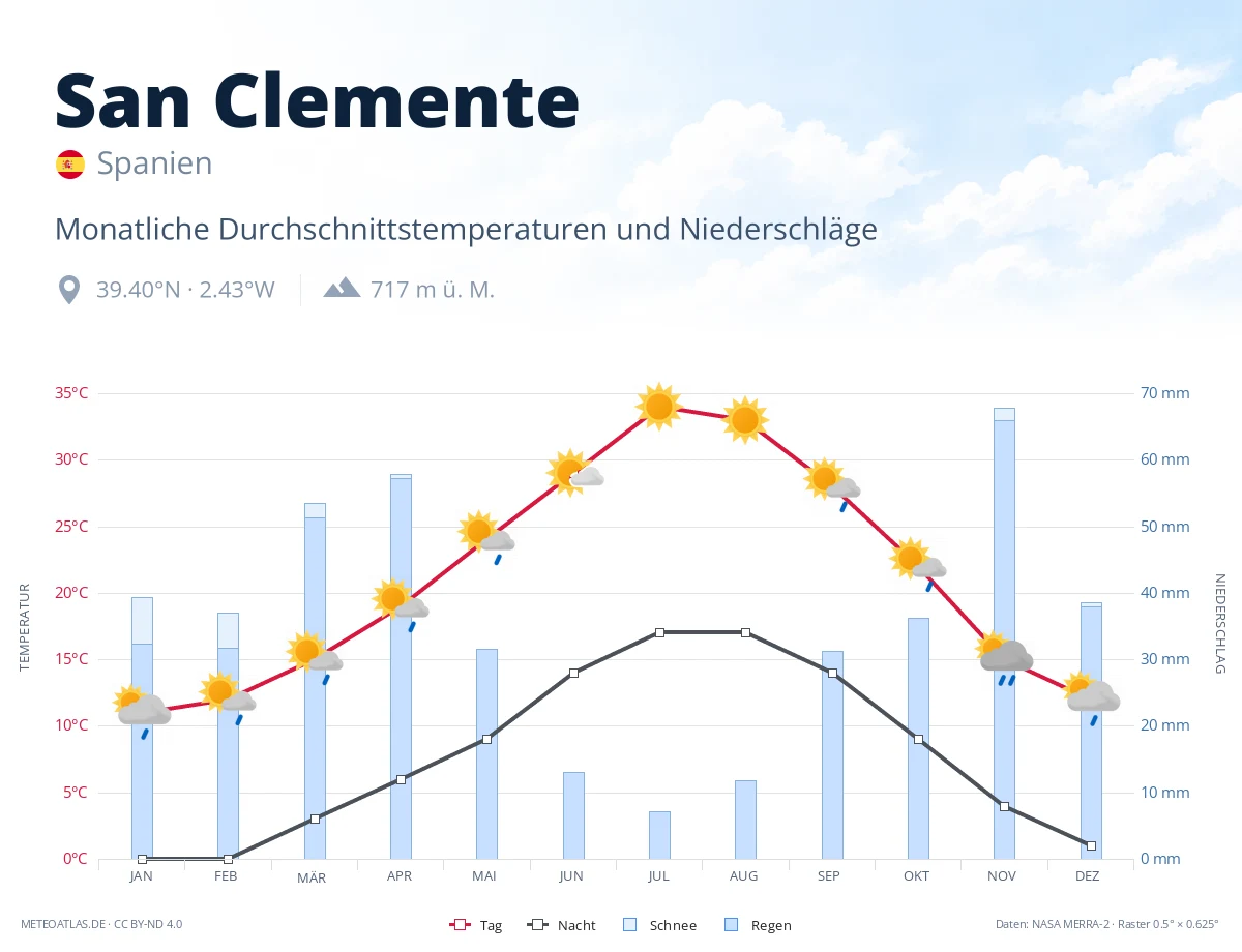 San Clemente - monatliche Durchschnittstemperaturen und Niederschläge