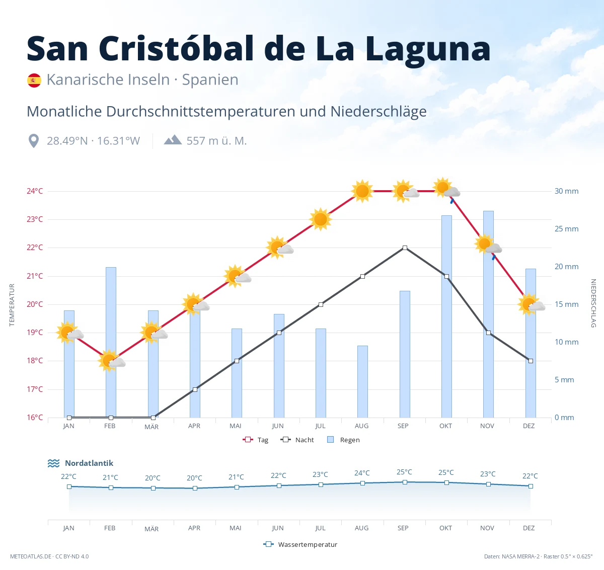 San Cristóbal de La Laguna - monatliche Durchschnittstemperaturen und Niederschläge