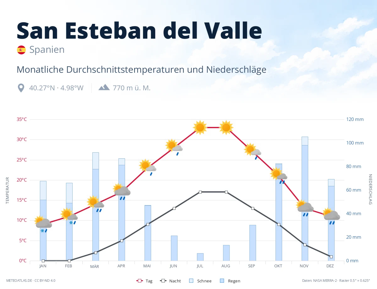 San Esteban del Valle - monatliche Durchschnittstemperaturen und Niederschläge