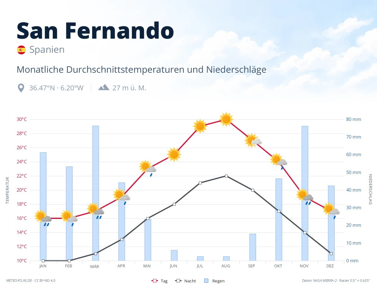 San Fernando - monatliche Durchschnittstemperaturen und Niederschläge
