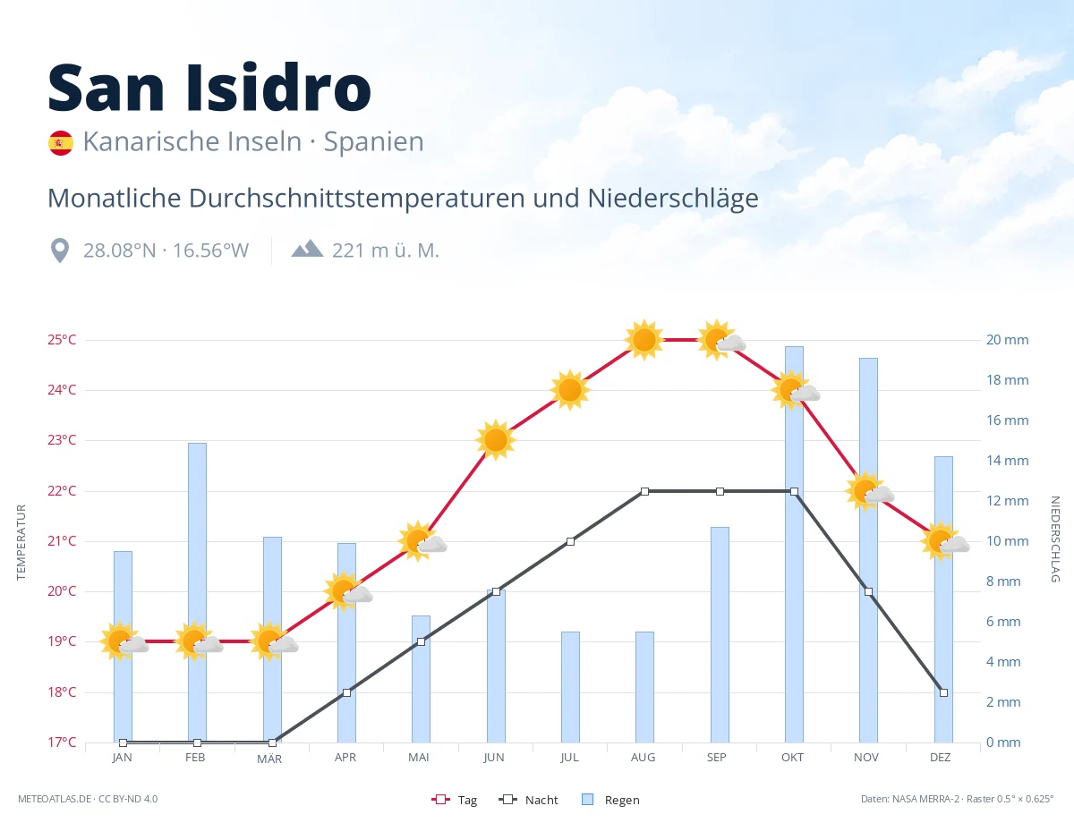San Isidro - monatliche Durchschnittstemperaturen und Niederschläge