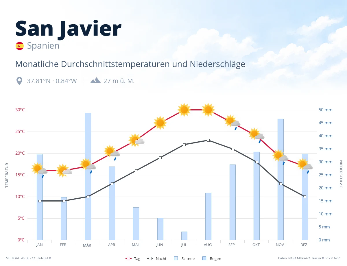 San Javier - monatliche Durchschnittstemperaturen und Niederschläge