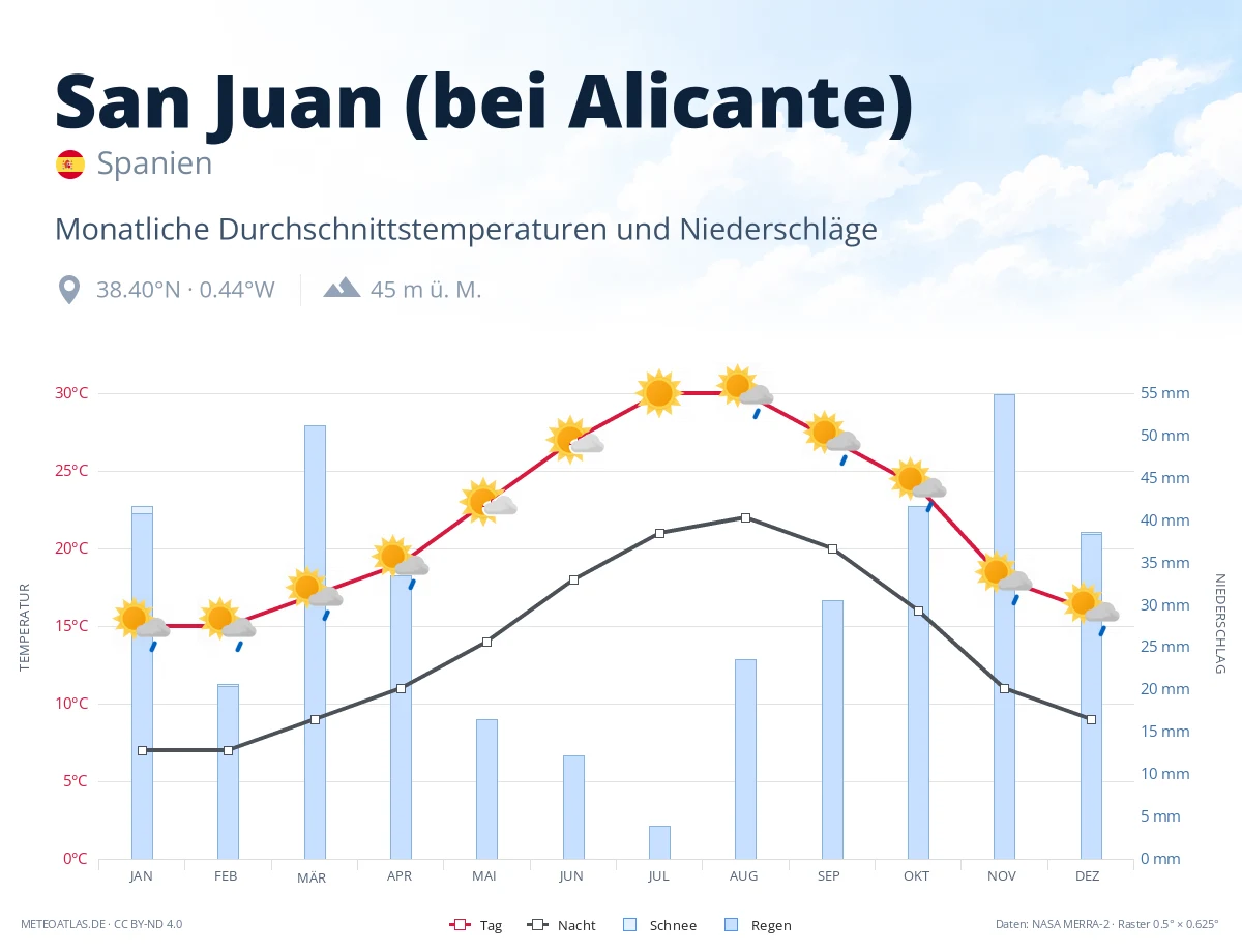San Juan (bei Alicante) - monatliche Durchschnittstemperaturen und Niederschläge