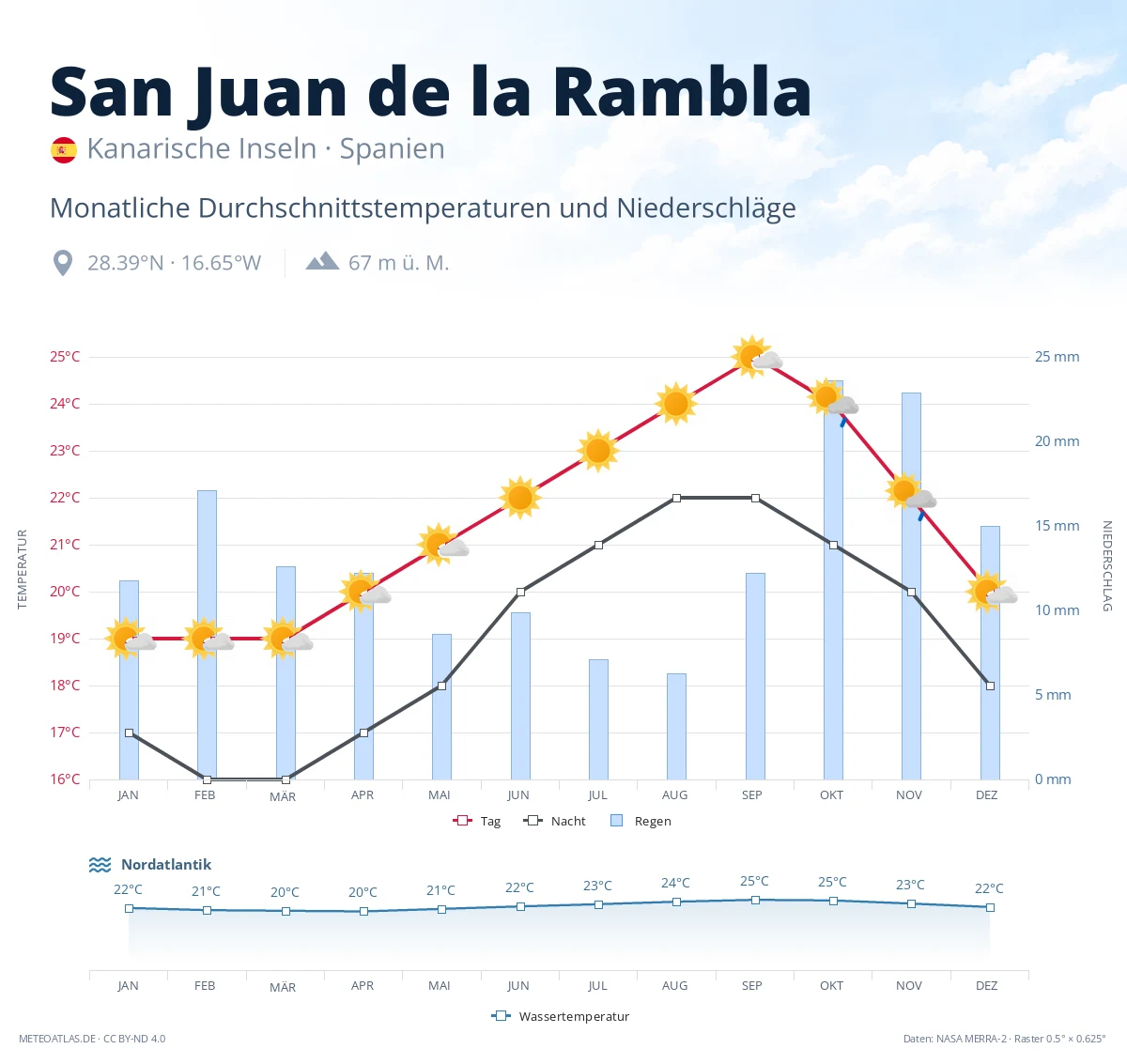 San Juan de la Rambla - monatliche Durchschnittstemperaturen und Niederschläge