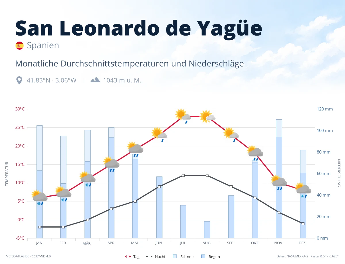 San Leonardo de Yagüe - monatliche Durchschnittstemperaturen und Niederschläge