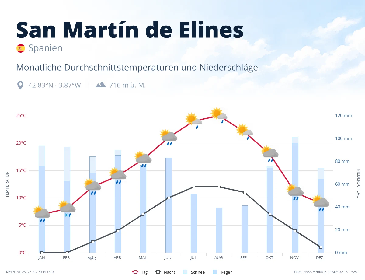San Martín de Elines - monatliche Durchschnittstemperaturen und Niederschläge