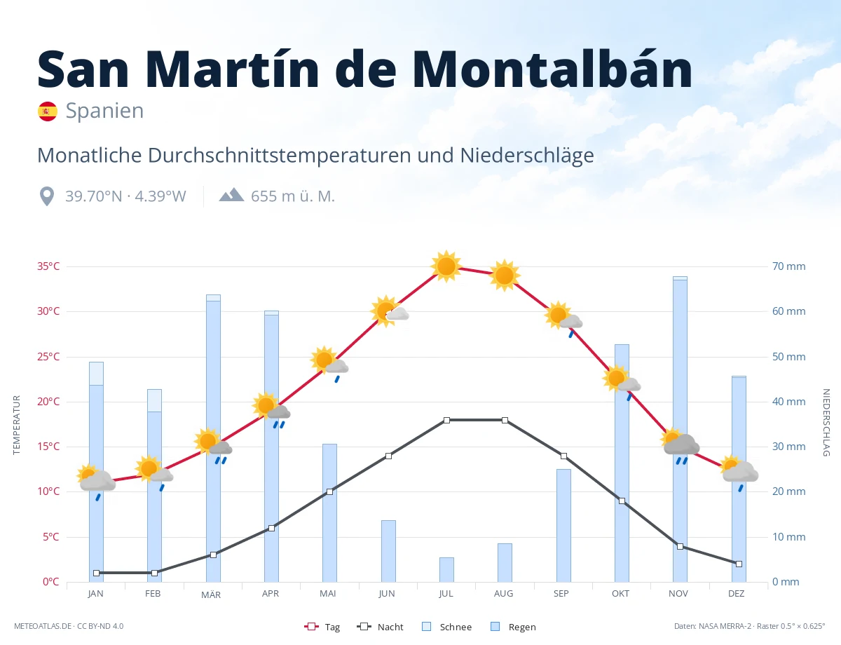 San Martín de Montalbán - monatliche Durchschnittstemperaturen und Niederschläge