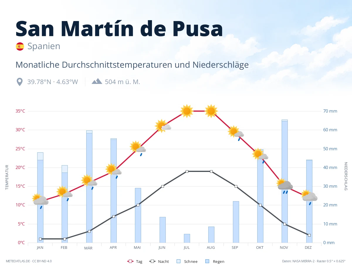 San Martín de Pusa - monatliche Durchschnittstemperaturen und Niederschläge