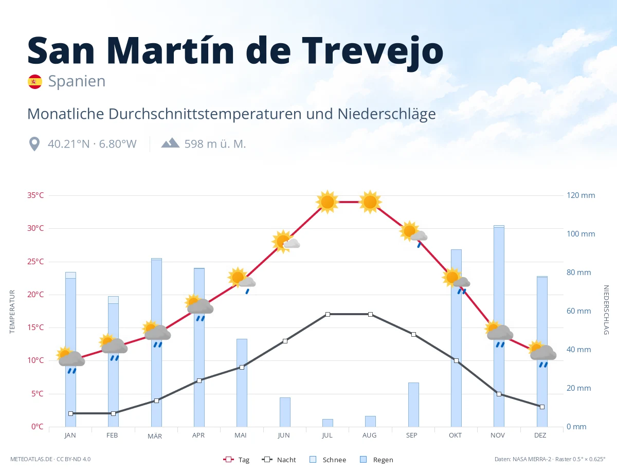 San Martín de Trevejo - monatliche Durchschnittstemperaturen und Niederschläge