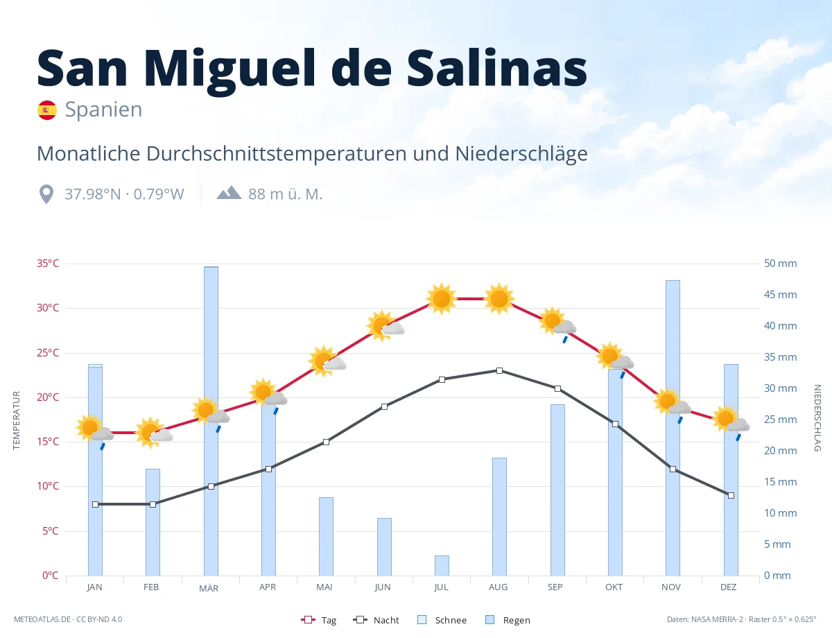 San Miguel de Salinas - monatliche Durchschnittstemperaturen und Niederschläge