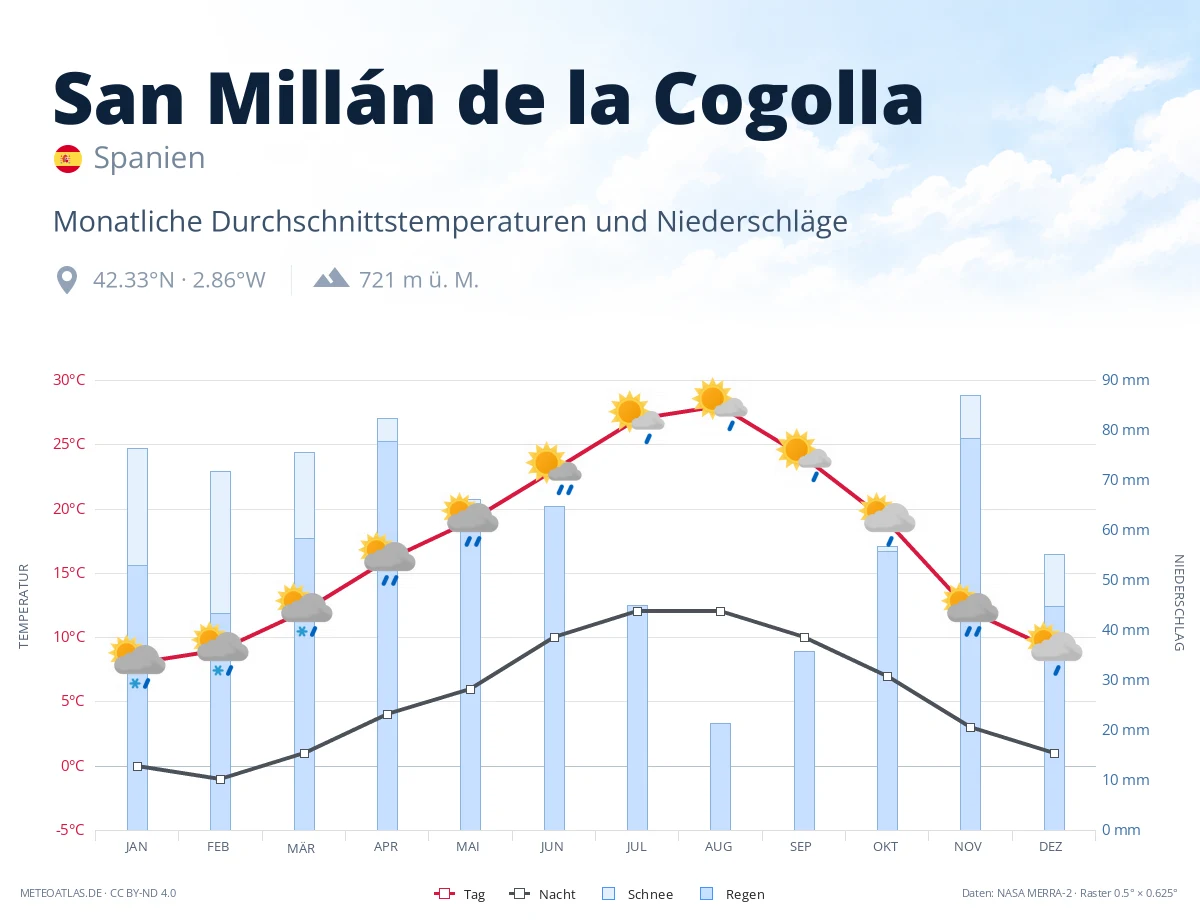 San Millán de la Cogolla - monatliche Durchschnittstemperaturen und Niederschläge